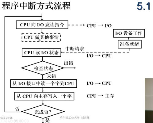 I/O设备与主机之间信息传送的三种核心控制方式