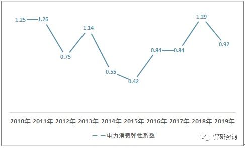 信息传输业用电高速增长 2019年中国电力消费需求现状分析与前景展望